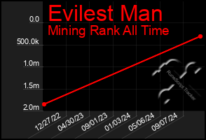 Total Graph of Evilest Man