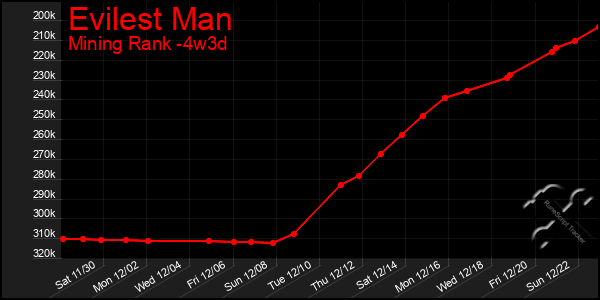 Last 31 Days Graph of Evilest Man