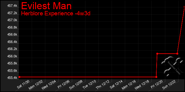 Last 31 Days Graph of Evilest Man