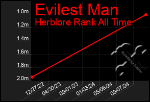 Total Graph of Evilest Man