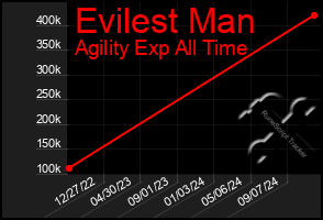 Total Graph of Evilest Man