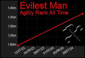 Total Graph of Evilest Man