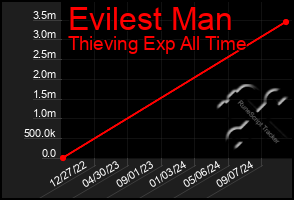 Total Graph of Evilest Man