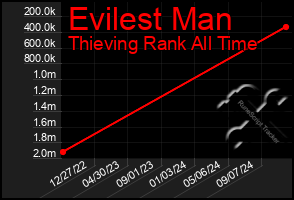 Total Graph of Evilest Man