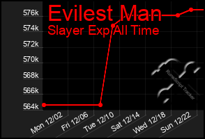 Total Graph of Evilest Man