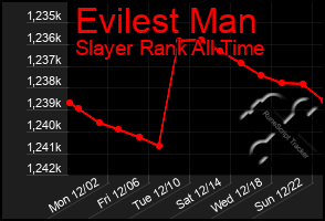 Total Graph of Evilest Man