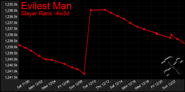 Last 31 Days Graph of Evilest Man