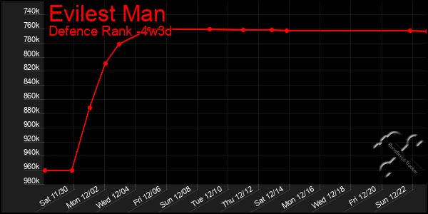 Last 31 Days Graph of Evilest Man