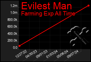 Total Graph of Evilest Man