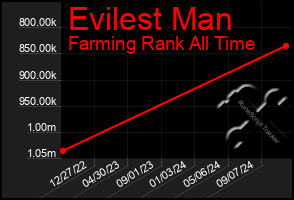 Total Graph of Evilest Man