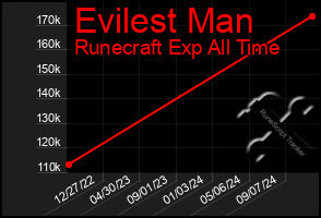 Total Graph of Evilest Man