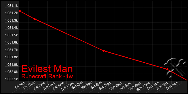 Last 7 Days Graph of Evilest Man