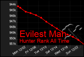 Total Graph of Evilest Man