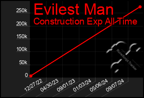 Total Graph of Evilest Man