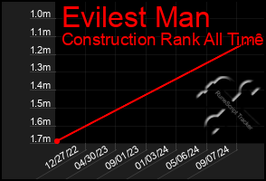 Total Graph of Evilest Man