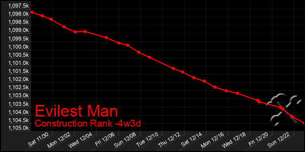 Last 31 Days Graph of Evilest Man