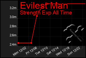 Total Graph of Evilest Man