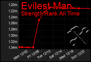 Total Graph of Evilest Man