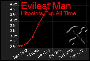 Total Graph of Evilest Man