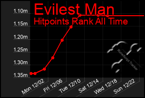 Total Graph of Evilest Man