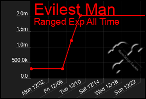 Total Graph of Evilest Man