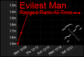 Total Graph of Evilest Man