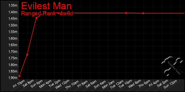 Last 31 Days Graph of Evilest Man