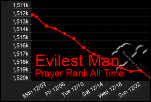 Total Graph of Evilest Man