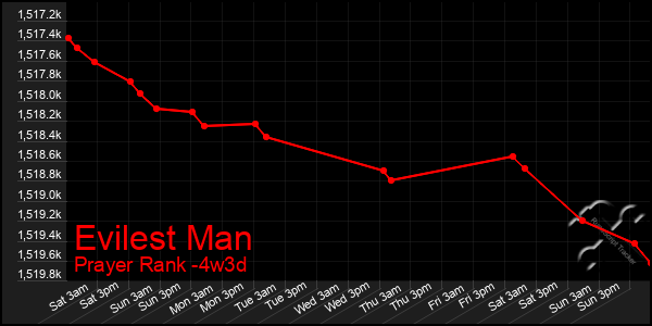 Last 31 Days Graph of Evilest Man