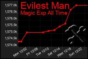 Total Graph of Evilest Man