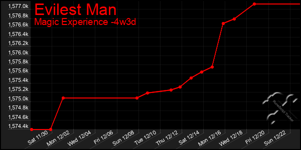 Last 31 Days Graph of Evilest Man