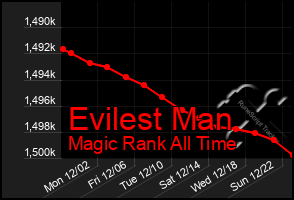 Total Graph of Evilest Man