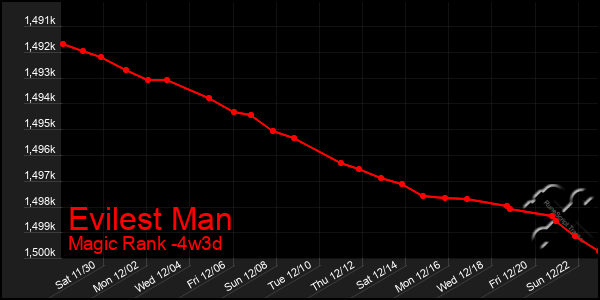 Last 31 Days Graph of Evilest Man