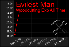 Total Graph of Evilest Man