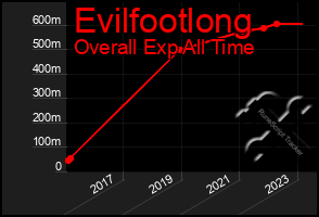 Total Graph of Evilfootlong