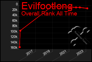 Total Graph of Evilfootlong