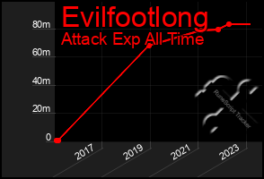 Total Graph of Evilfootlong