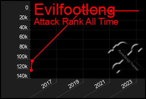Total Graph of Evilfootlong
