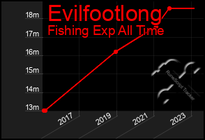 Total Graph of Evilfootlong
