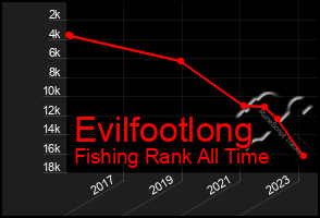 Total Graph of Evilfootlong