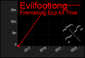 Total Graph of Evilfootlong