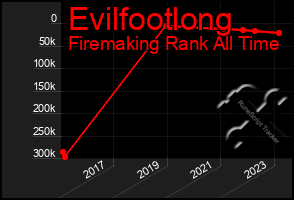 Total Graph of Evilfootlong