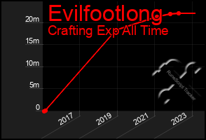 Total Graph of Evilfootlong