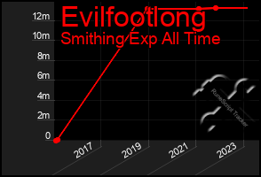 Total Graph of Evilfootlong