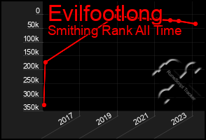 Total Graph of Evilfootlong