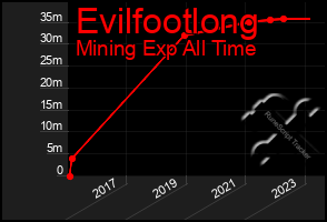 Total Graph of Evilfootlong