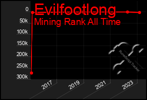 Total Graph of Evilfootlong