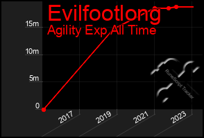 Total Graph of Evilfootlong