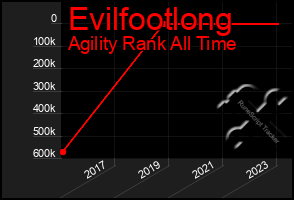 Total Graph of Evilfootlong