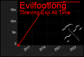Total Graph of Evilfootlong